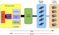A cache based system.