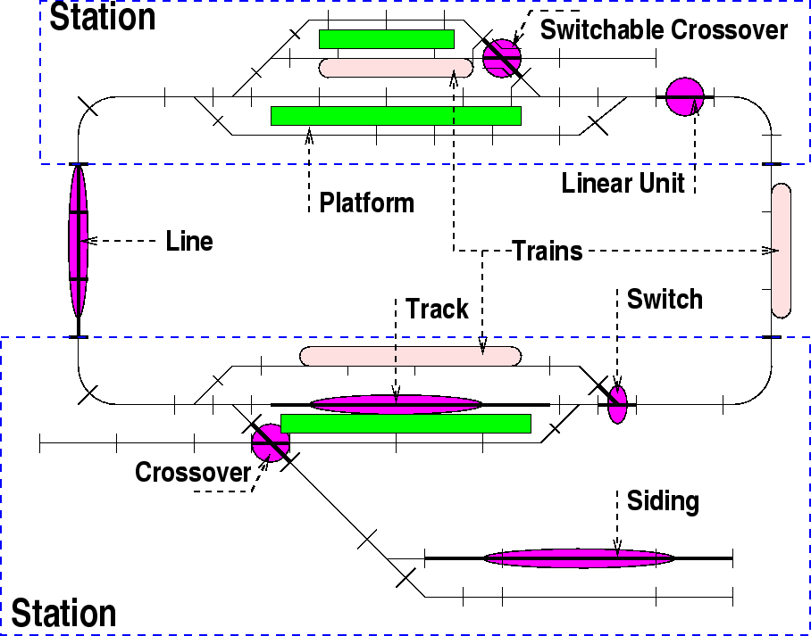\begin{figure}
\vspace*{2mm}
\begin{center}\epsfig {file=railnet.eps}\end{center} \end{figure}