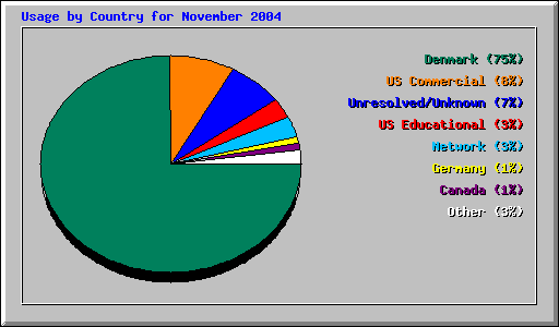 Usage by Country for November 2004