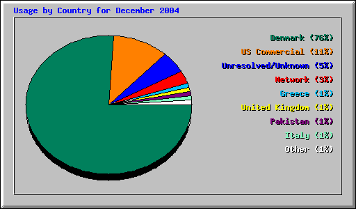 Usage by Country for December 2004