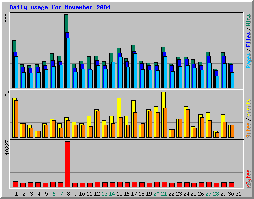 Daily usage for November 2004