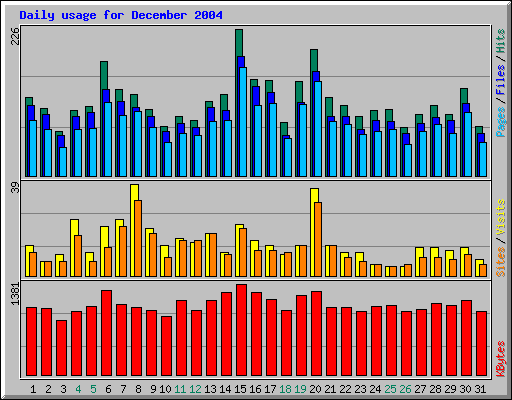 Daily usage for December 2004