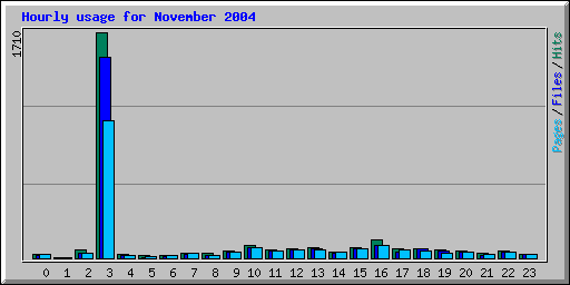 Hourly usage for November 2004