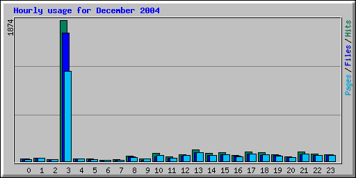 Hourly usage for December 2004