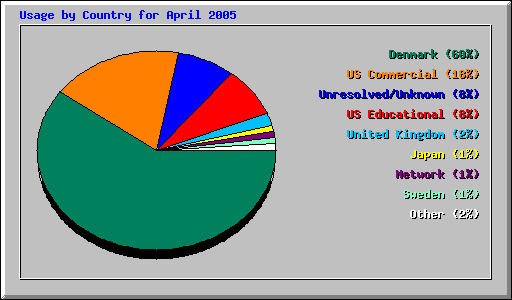 Usage by Country for April 2005