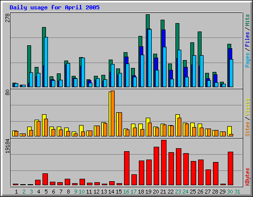 Daily usage for April 2005