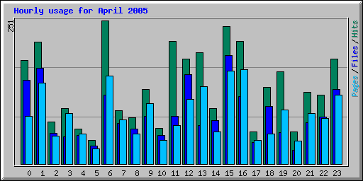Hourly usage for April 2005