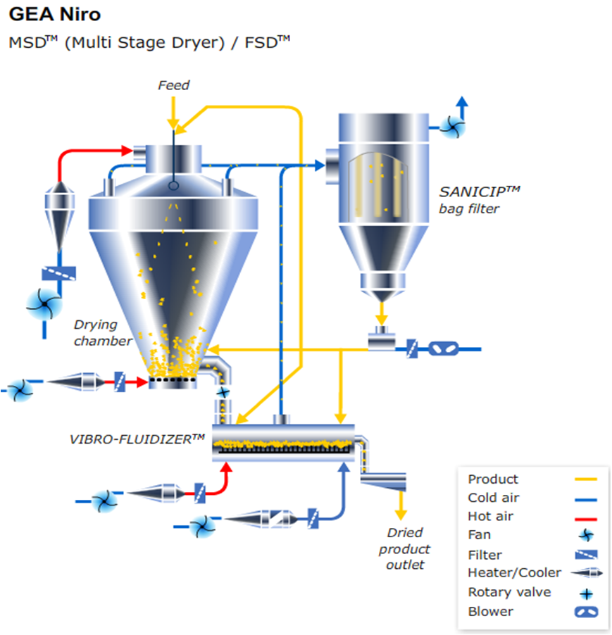 Spray Dryer