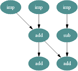 below is a simple graph in the dot format and its appearence while ...