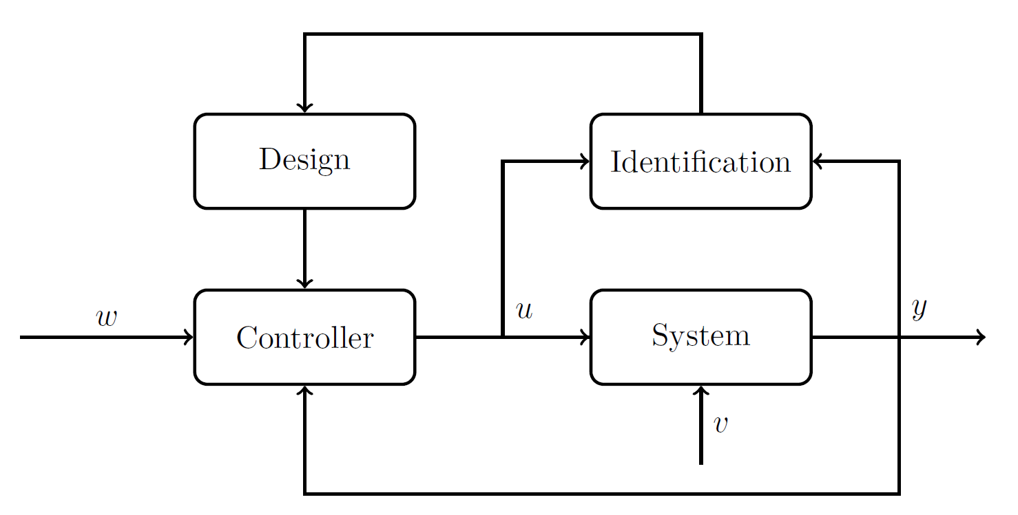 Schematic of stochastic adaptive control algorithms